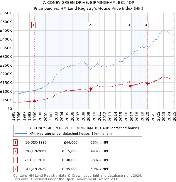 7, CONEY GREEN DRIVE, BIRMINGHAM, B31 4DP: Price paid vs HM Land Registry's House Price Index