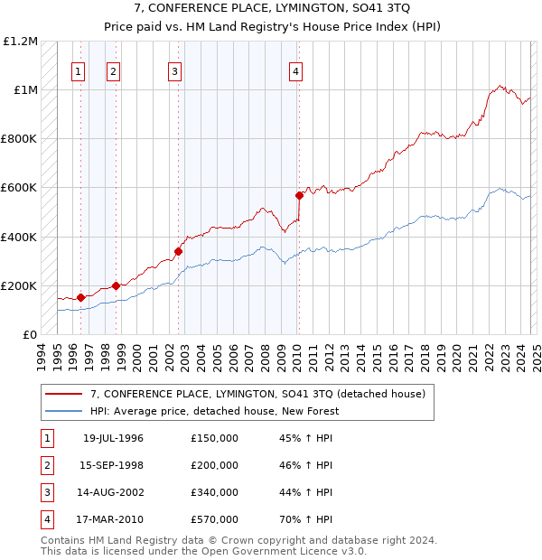 7, CONFERENCE PLACE, LYMINGTON, SO41 3TQ: Price paid vs HM Land Registry's House Price Index