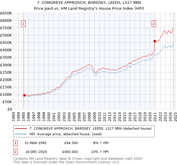 7, CONGREVE APPROACH, BARDSEY, LEEDS, LS17 9BN: Price paid vs HM Land Registry's House Price Index