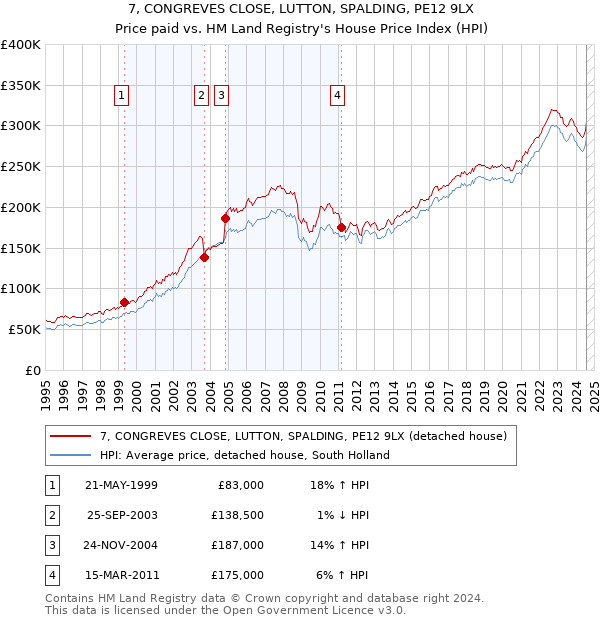 7, CONGREVES CLOSE, LUTTON, SPALDING, PE12 9LX: Price paid vs HM Land Registry's House Price Index