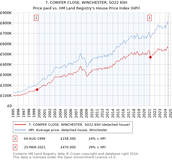 7, CONIFER CLOSE, WINCHESTER, SO22 6SH: Price paid vs HM Land Registry's House Price Index