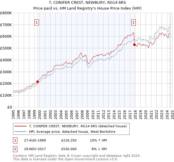 7, CONIFER CREST, NEWBURY, RG14 6RS: Price paid vs HM Land Registry's House Price Index