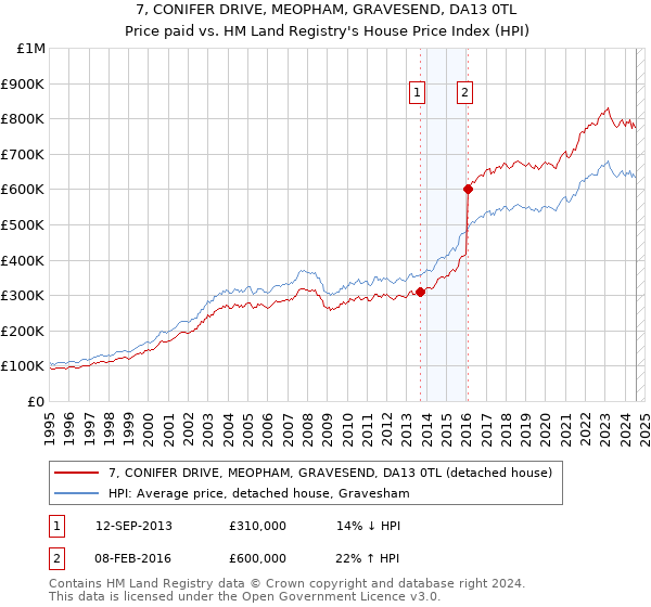 7, CONIFER DRIVE, MEOPHAM, GRAVESEND, DA13 0TL: Price paid vs HM Land Registry's House Price Index