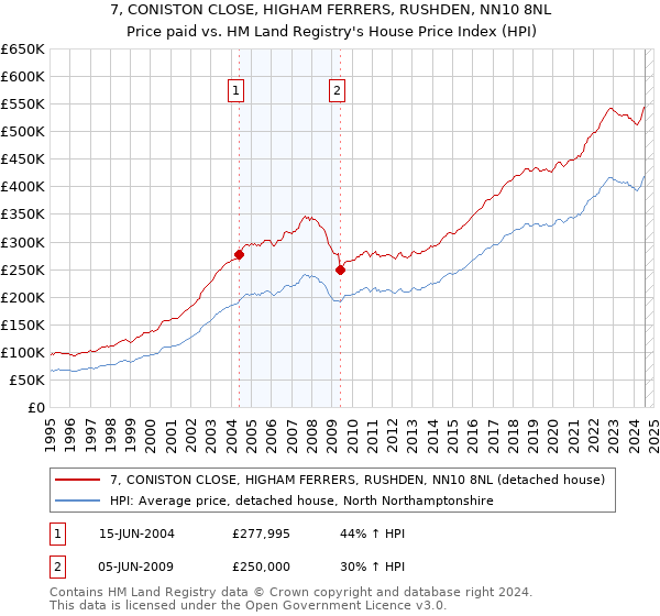 7, CONISTON CLOSE, HIGHAM FERRERS, RUSHDEN, NN10 8NL: Price paid vs HM Land Registry's House Price Index