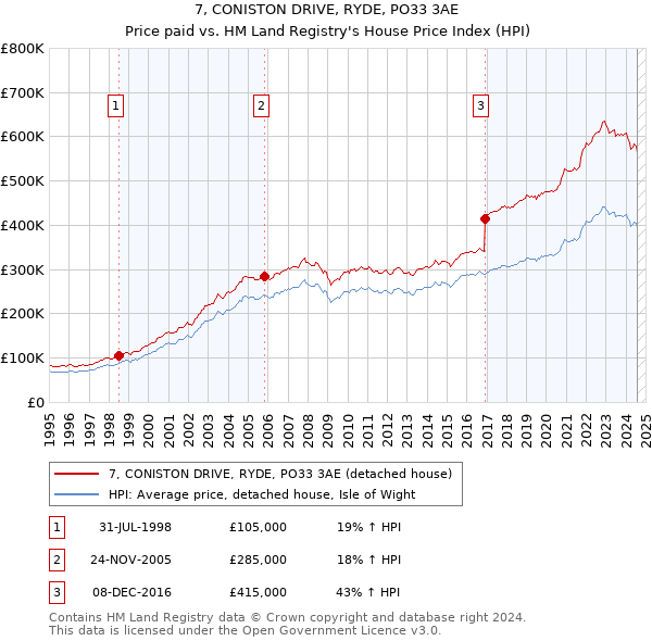 7, CONISTON DRIVE, RYDE, PO33 3AE: Price paid vs HM Land Registry's House Price Index