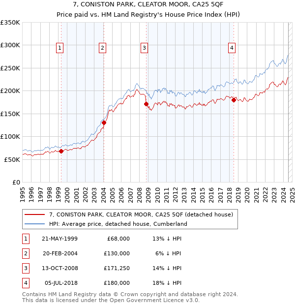 7, CONISTON PARK, CLEATOR MOOR, CA25 5QF: Price paid vs HM Land Registry's House Price Index