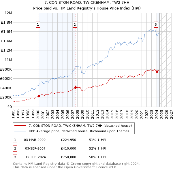 7, CONISTON ROAD, TWICKENHAM, TW2 7HH: Price paid vs HM Land Registry's House Price Index