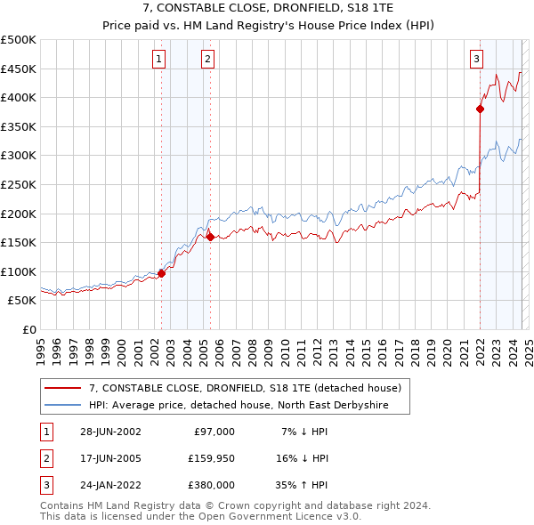 7, CONSTABLE CLOSE, DRONFIELD, S18 1TE: Price paid vs HM Land Registry's House Price Index