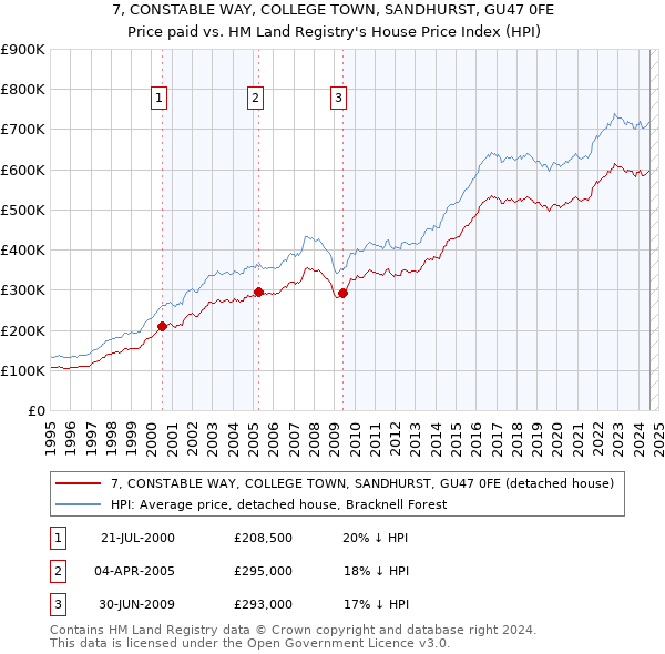 7, CONSTABLE WAY, COLLEGE TOWN, SANDHURST, GU47 0FE: Price paid vs HM Land Registry's House Price Index