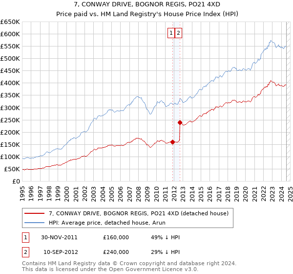 7, CONWAY DRIVE, BOGNOR REGIS, PO21 4XD: Price paid vs HM Land Registry's House Price Index