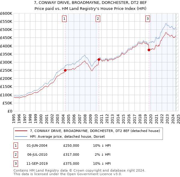 7, CONWAY DRIVE, BROADMAYNE, DORCHESTER, DT2 8EF: Price paid vs HM Land Registry's House Price Index