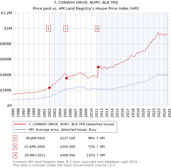 7, CONWAY DRIVE, BURY, BL9 7PQ: Price paid vs HM Land Registry's House Price Index