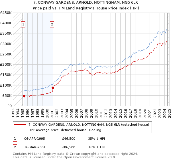 7, CONWAY GARDENS, ARNOLD, NOTTINGHAM, NG5 6LR: Price paid vs HM Land Registry's House Price Index