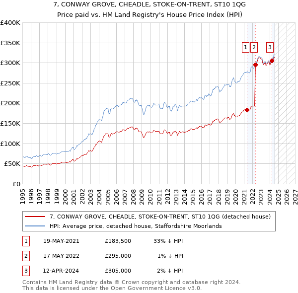 7, CONWAY GROVE, CHEADLE, STOKE-ON-TRENT, ST10 1QG: Price paid vs HM Land Registry's House Price Index