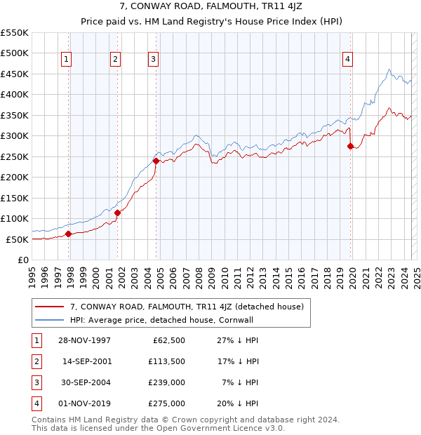 7, CONWAY ROAD, FALMOUTH, TR11 4JZ: Price paid vs HM Land Registry's House Price Index