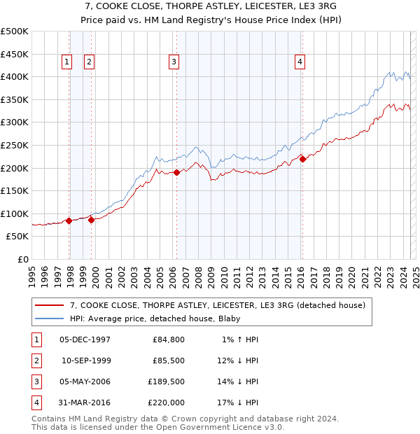 7, COOKE CLOSE, THORPE ASTLEY, LEICESTER, LE3 3RG: Price paid vs HM Land Registry's House Price Index