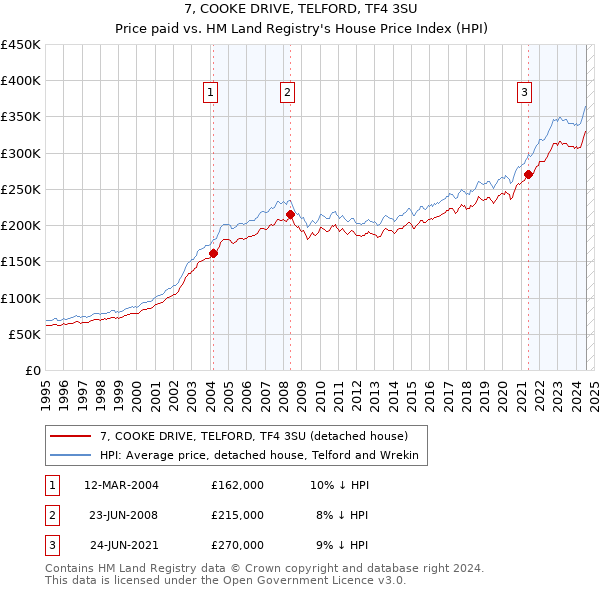 7, COOKE DRIVE, TELFORD, TF4 3SU: Price paid vs HM Land Registry's House Price Index