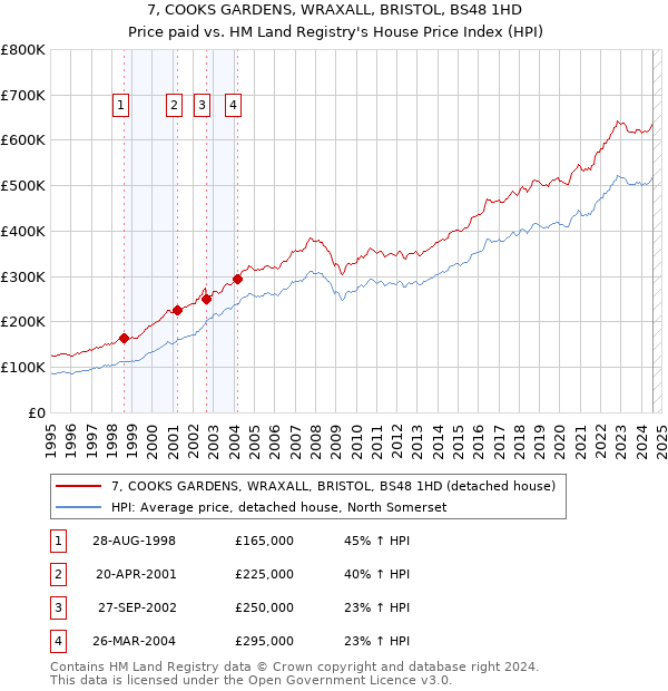 7, COOKS GARDENS, WRAXALL, BRISTOL, BS48 1HD: Price paid vs HM Land Registry's House Price Index