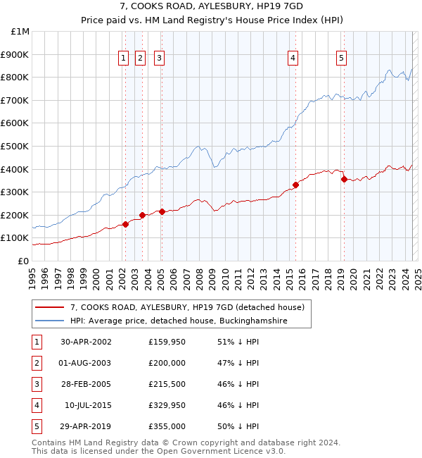 7, COOKS ROAD, AYLESBURY, HP19 7GD: Price paid vs HM Land Registry's House Price Index