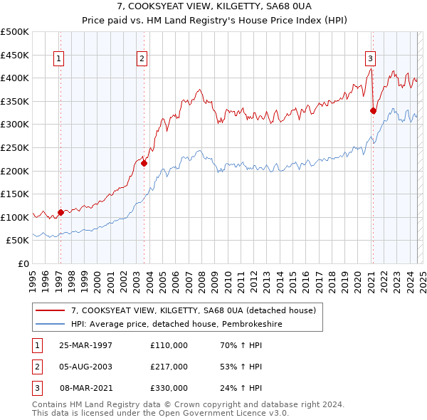 7, COOKSYEAT VIEW, KILGETTY, SA68 0UA: Price paid vs HM Land Registry's House Price Index