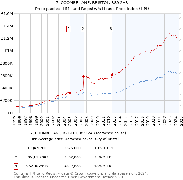 7, COOMBE LANE, BRISTOL, BS9 2AB: Price paid vs HM Land Registry's House Price Index