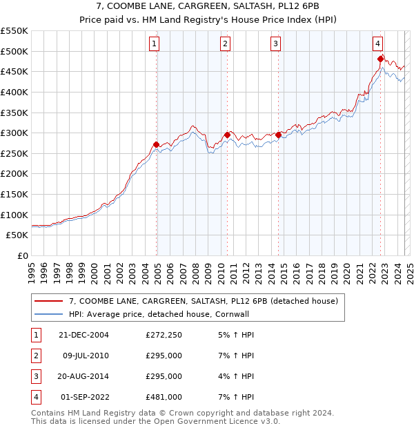 7, COOMBE LANE, CARGREEN, SALTASH, PL12 6PB: Price paid vs HM Land Registry's House Price Index