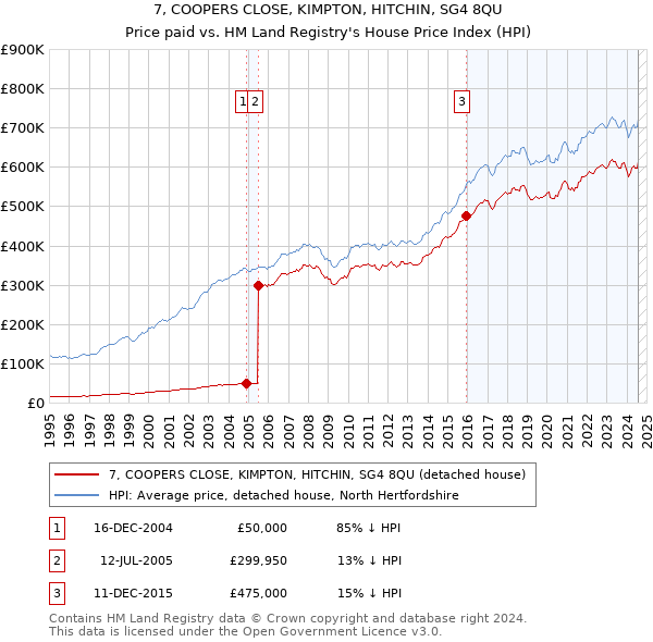 7, COOPERS CLOSE, KIMPTON, HITCHIN, SG4 8QU: Price paid vs HM Land Registry's House Price Index