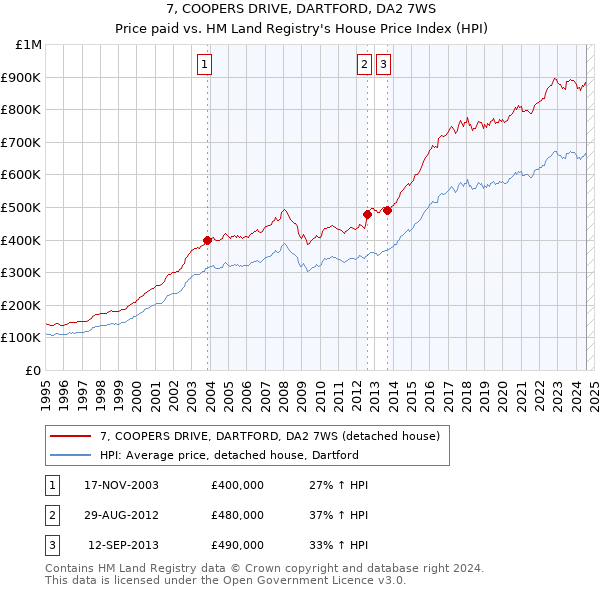 7, COOPERS DRIVE, DARTFORD, DA2 7WS: Price paid vs HM Land Registry's House Price Index