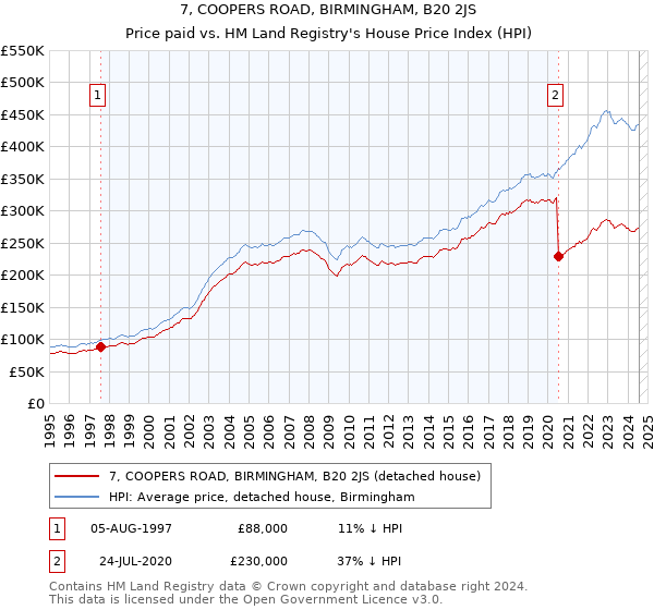 7, COOPERS ROAD, BIRMINGHAM, B20 2JS: Price paid vs HM Land Registry's House Price Index