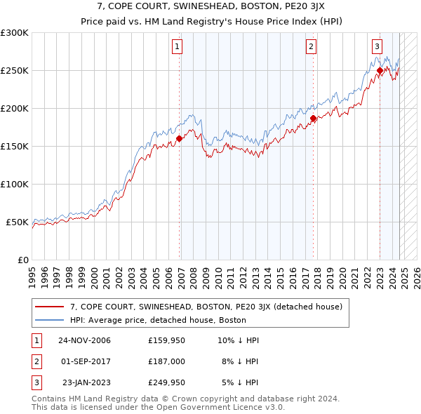 7, COPE COURT, SWINESHEAD, BOSTON, PE20 3JX: Price paid vs HM Land Registry's House Price Index