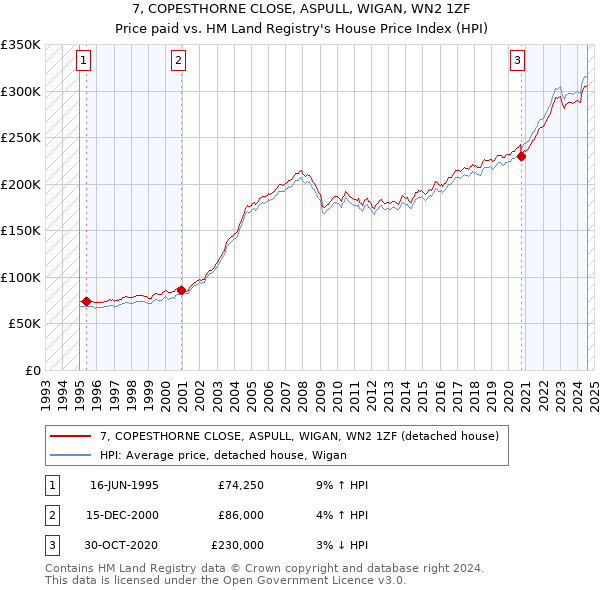 7, COPESTHORNE CLOSE, ASPULL, WIGAN, WN2 1ZF: Price paid vs HM Land Registry's House Price Index