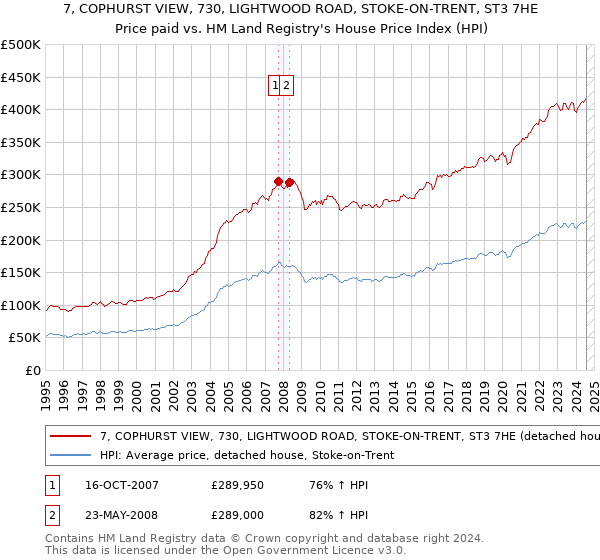 7, COPHURST VIEW, 730, LIGHTWOOD ROAD, STOKE-ON-TRENT, ST3 7HE: Price paid vs HM Land Registry's House Price Index