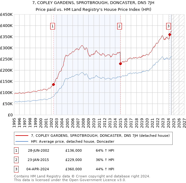 7, COPLEY GARDENS, SPROTBROUGH, DONCASTER, DN5 7JH: Price paid vs HM Land Registry's House Price Index