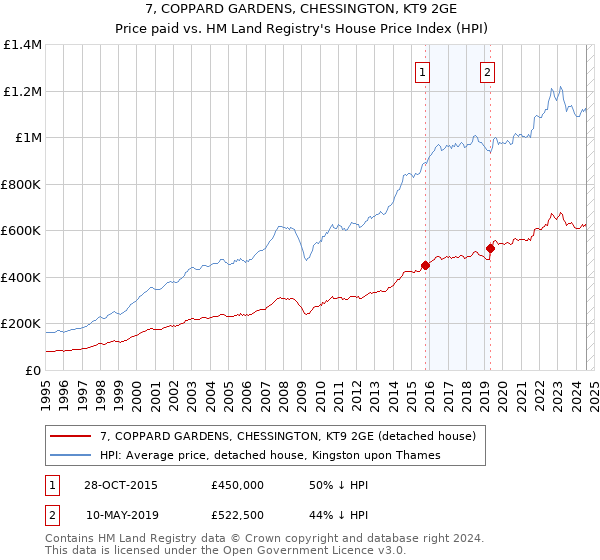 7, COPPARD GARDENS, CHESSINGTON, KT9 2GE: Price paid vs HM Land Registry's House Price Index