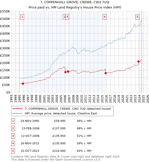 7, COPPENHALL GROVE, CREWE, CW2 7UQ: Price paid vs HM Land Registry's House Price Index