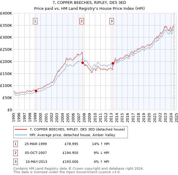 7, COPPER BEECHES, RIPLEY, DE5 3ED: Price paid vs HM Land Registry's House Price Index