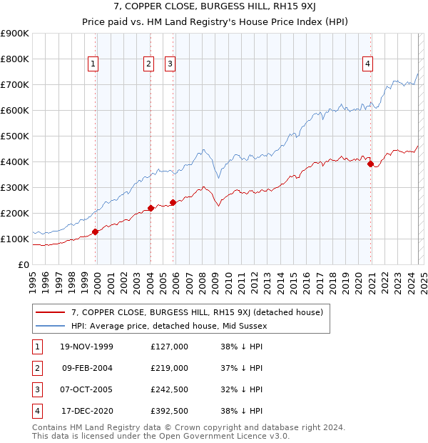 7, COPPER CLOSE, BURGESS HILL, RH15 9XJ: Price paid vs HM Land Registry's House Price Index