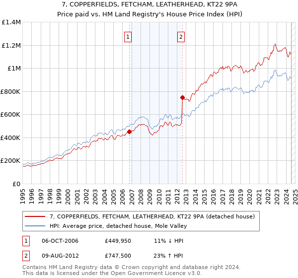 7, COPPERFIELDS, FETCHAM, LEATHERHEAD, KT22 9PA: Price paid vs HM Land Registry's House Price Index