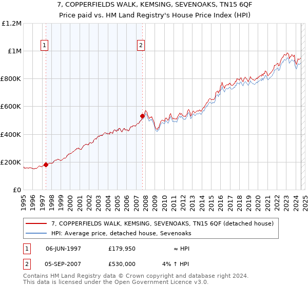 7, COPPERFIELDS WALK, KEMSING, SEVENOAKS, TN15 6QF: Price paid vs HM Land Registry's House Price Index