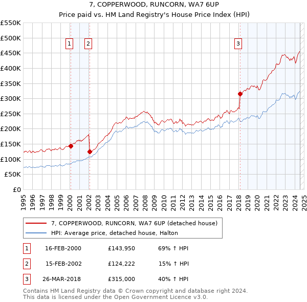 7, COPPERWOOD, RUNCORN, WA7 6UP: Price paid vs HM Land Registry's House Price Index