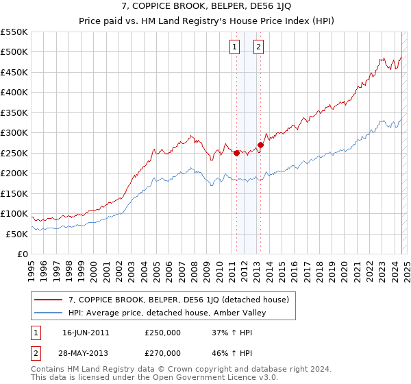 7, COPPICE BROOK, BELPER, DE56 1JQ: Price paid vs HM Land Registry's House Price Index