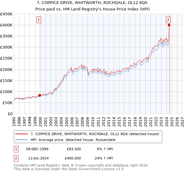 7, COPPICE DRIVE, WHITWORTH, ROCHDALE, OL12 8QA: Price paid vs HM Land Registry's House Price Index