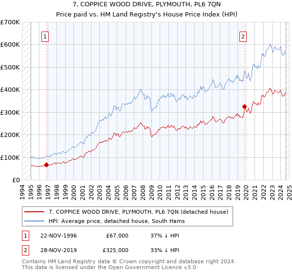 7, COPPICE WOOD DRIVE, PLYMOUTH, PL6 7QN: Price paid vs HM Land Registry's House Price Index