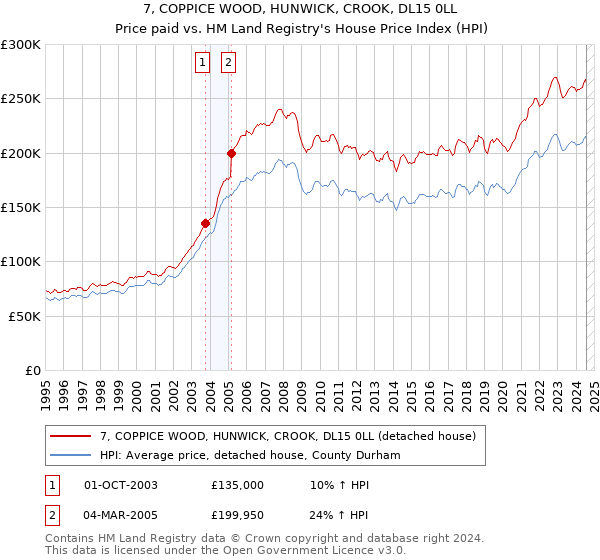 7, COPPICE WOOD, HUNWICK, CROOK, DL15 0LL: Price paid vs HM Land Registry's House Price Index