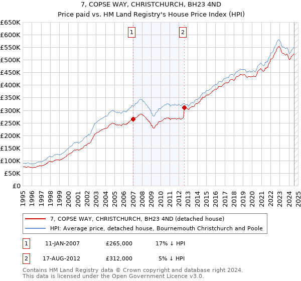 7, COPSE WAY, CHRISTCHURCH, BH23 4ND: Price paid vs HM Land Registry's House Price Index