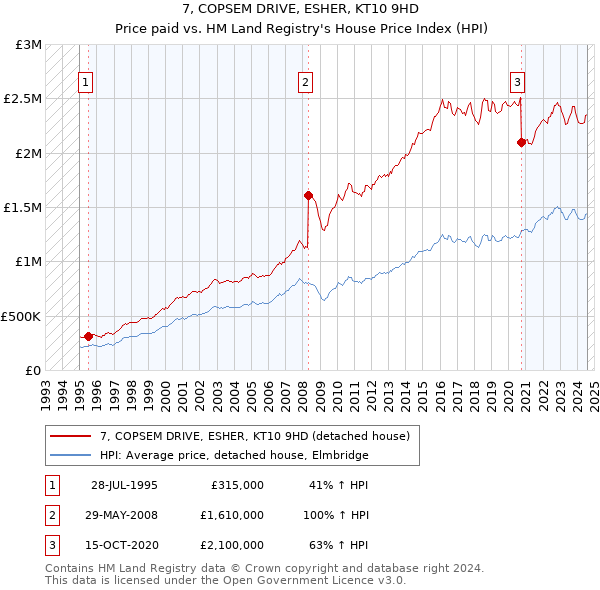 7, COPSEM DRIVE, ESHER, KT10 9HD: Price paid vs HM Land Registry's House Price Index