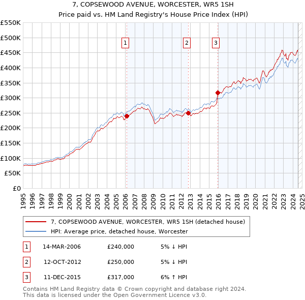 7, COPSEWOOD AVENUE, WORCESTER, WR5 1SH: Price paid vs HM Land Registry's House Price Index