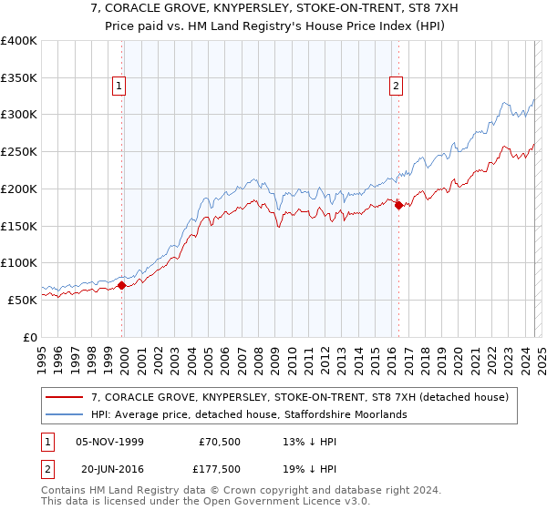 7, CORACLE GROVE, KNYPERSLEY, STOKE-ON-TRENT, ST8 7XH: Price paid vs HM Land Registry's House Price Index