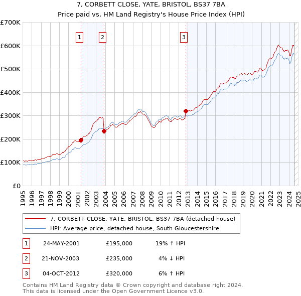 7, CORBETT CLOSE, YATE, BRISTOL, BS37 7BA: Price paid vs HM Land Registry's House Price Index