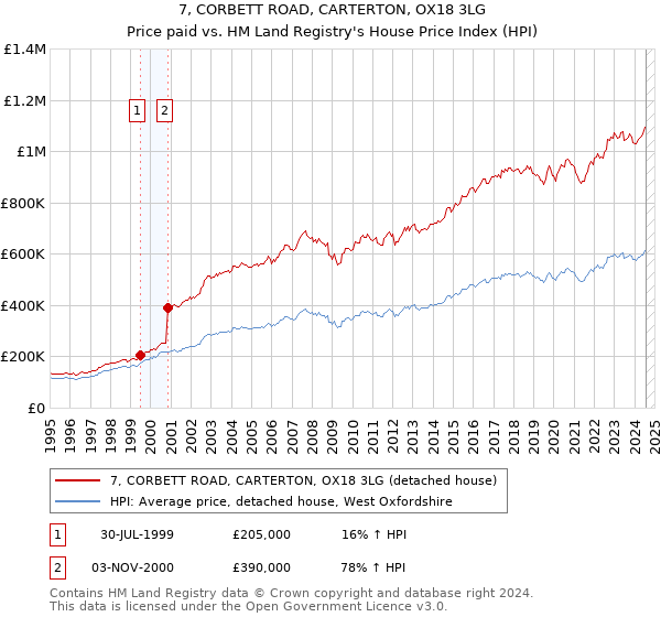 7, CORBETT ROAD, CARTERTON, OX18 3LG: Price paid vs HM Land Registry's House Price Index